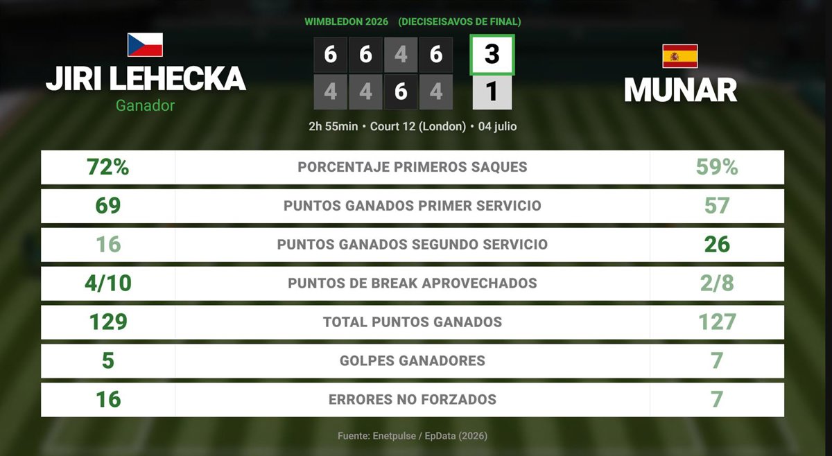 Resumen y estadísticas del partido Jiri Lehecka vs. Jaume Munar en Wimbledon
