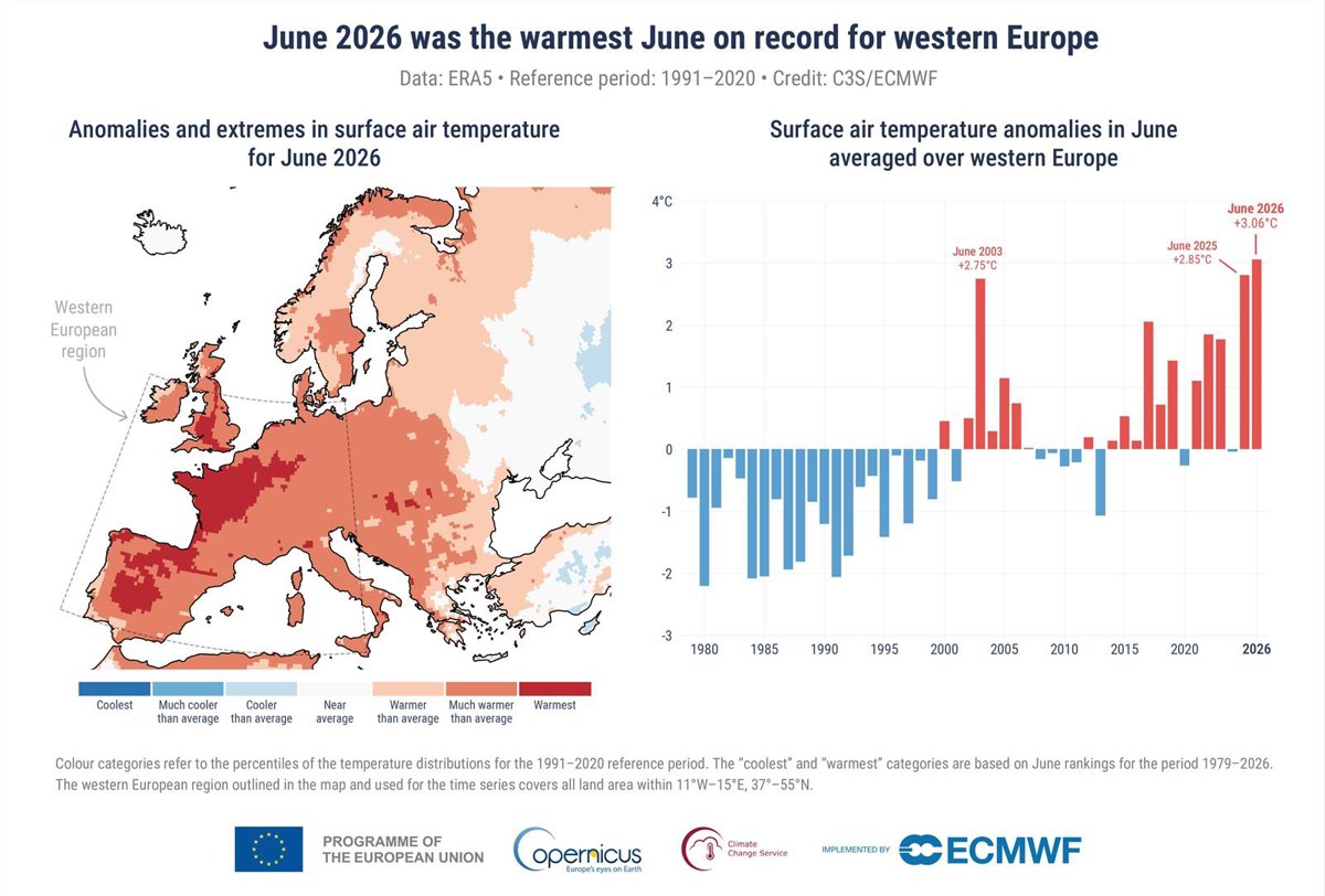 Junio de 2026 fue el más caluroso registrado en Europa Occidental, según Copernicus