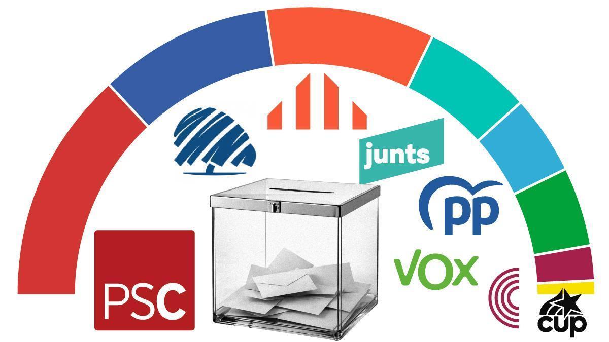 Encuesta en Cataluña: PSC lidera y Aliança Catalana sería segunda fuerza