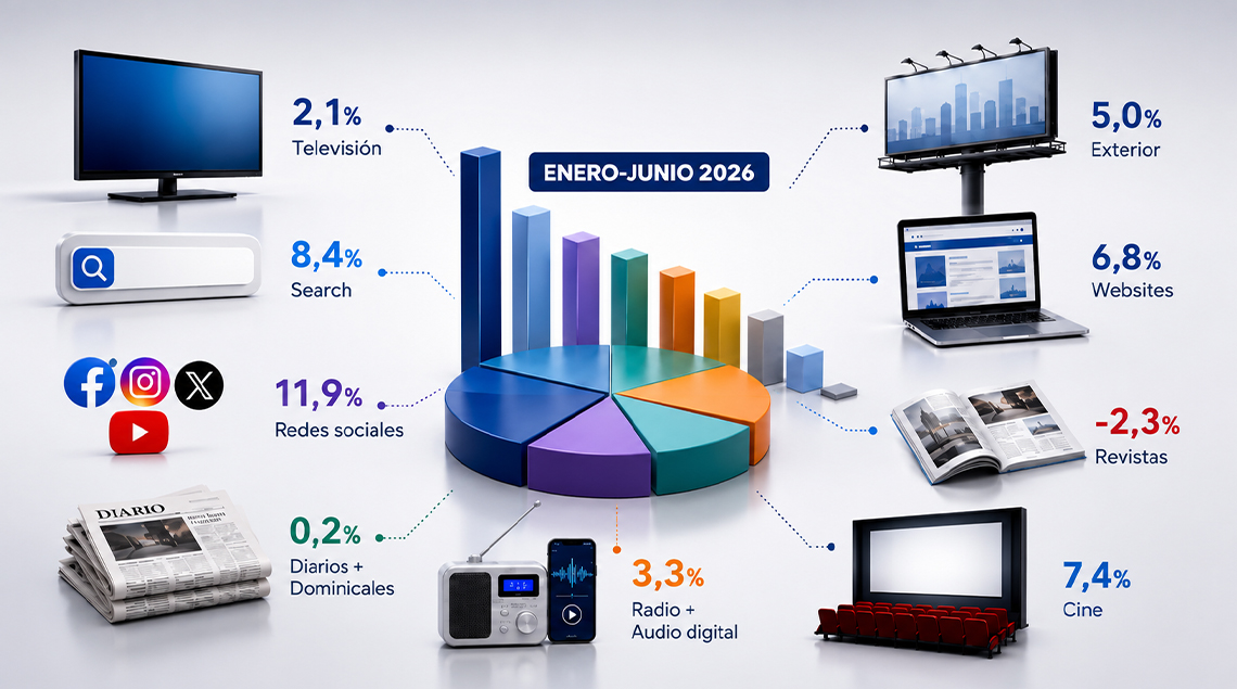 Inversión publicitaria crece 4,7% en primer semestre