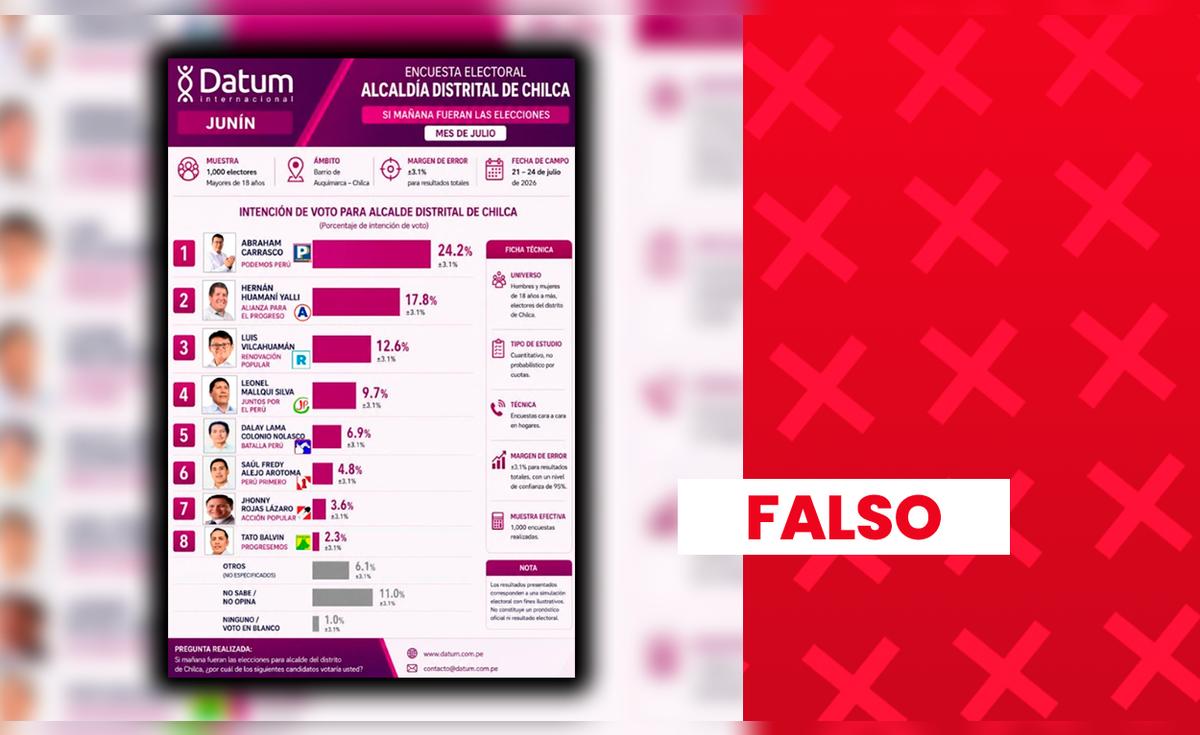 Suplantan a Datum para difundir falsas encuestas sobre elecciones 2026 en Junín