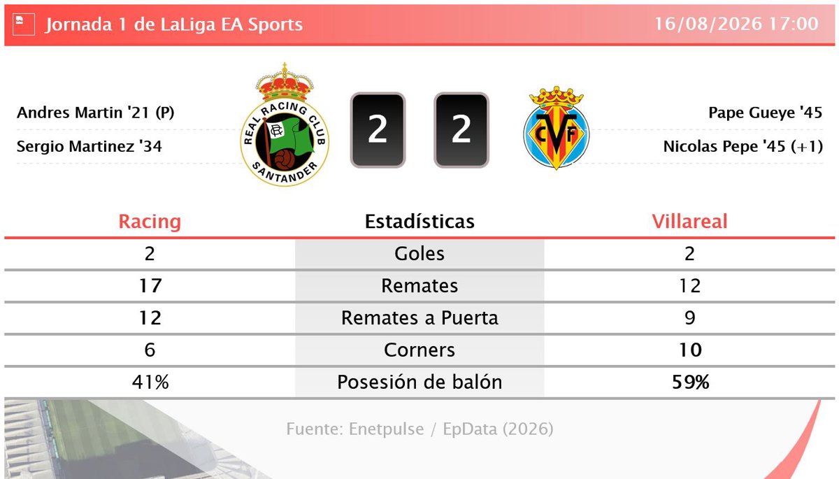 Resumen y resultado del partido Racing 2 - 2 Villarreal