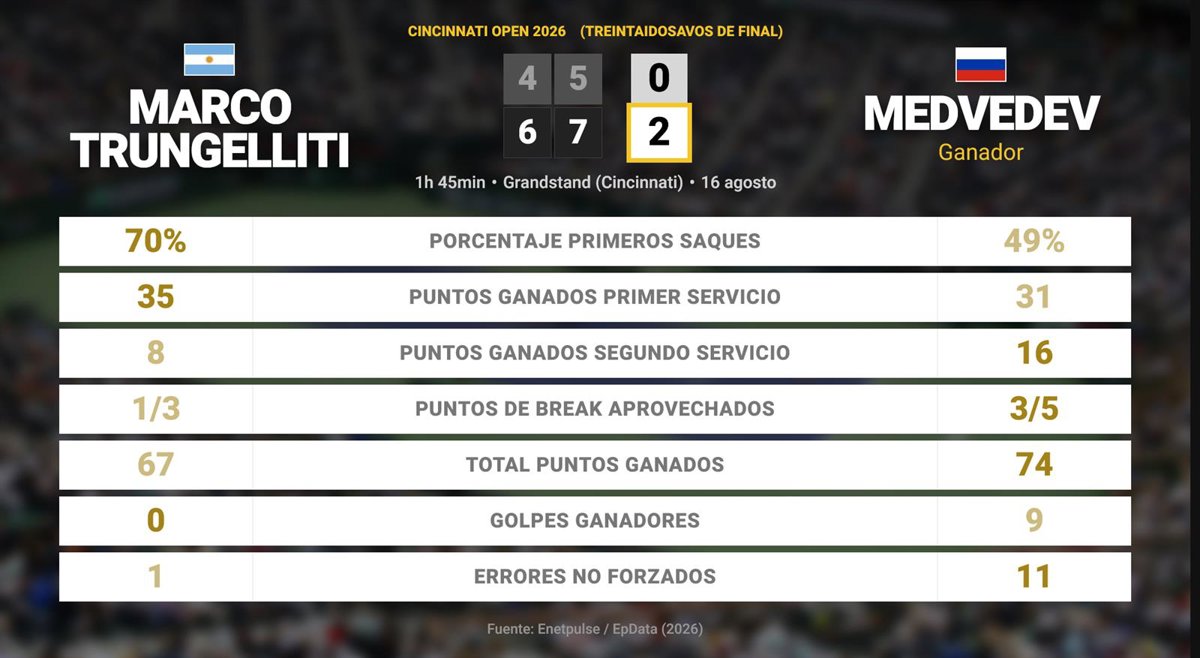 Resumen y estadísticas del partido Marco Trungelliti 0 - 2 Daniil Medvedev en Cincinnati Open