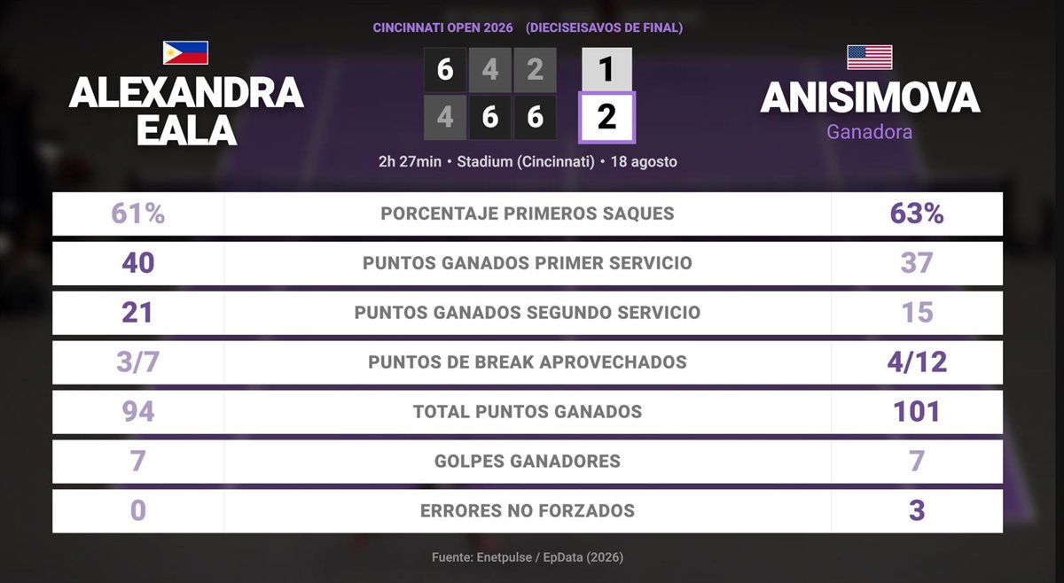Resumen y estadísticas del partido Alexandra Eala vs Amanda Anisimova en Cincinnati Open