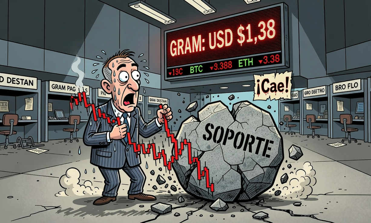 GRAM baja 3.10% en 24 horas: ¿ruptura o corrección?