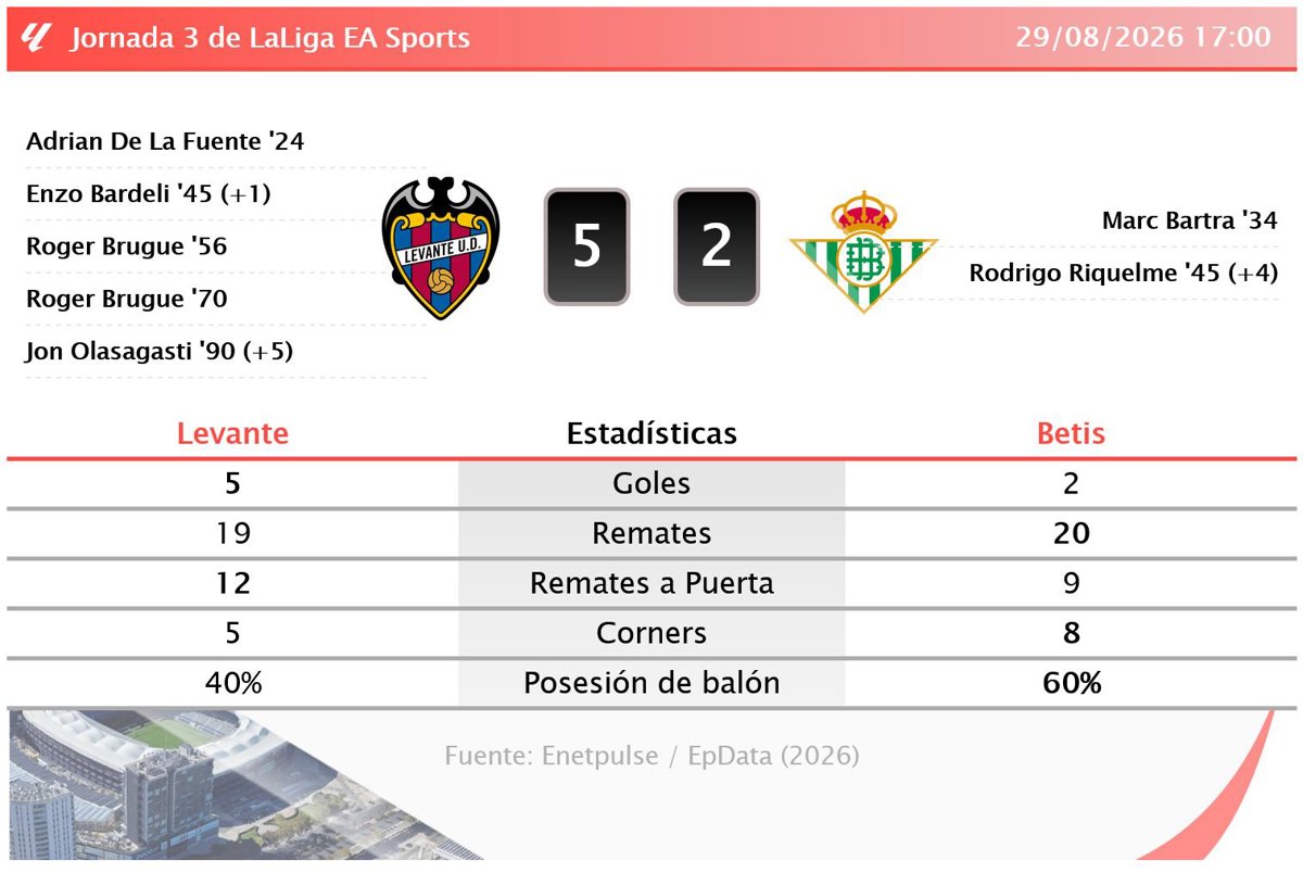 Resumen y resultado del partido Levante 5 - 2 Betis