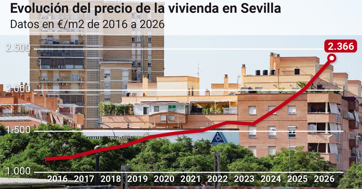Vivienda en Santa Justa, La Macarena y Parque Alcosa sube más que en Casco Antiguo