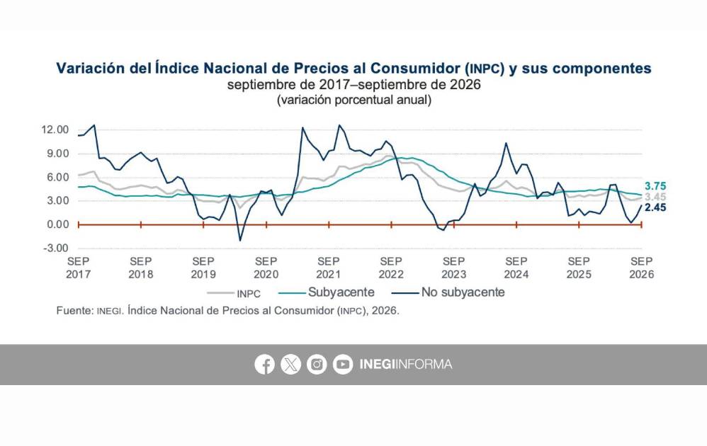 Tomate y cebolla elevan inflación a 3.45% en septiembre