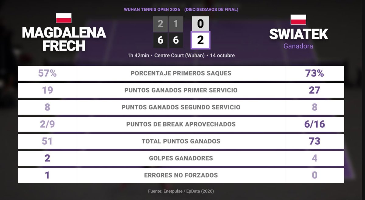 Resumen y estadísticas de Magdalena Frech vs Iga Swiatek en Wuhan Tennis Open