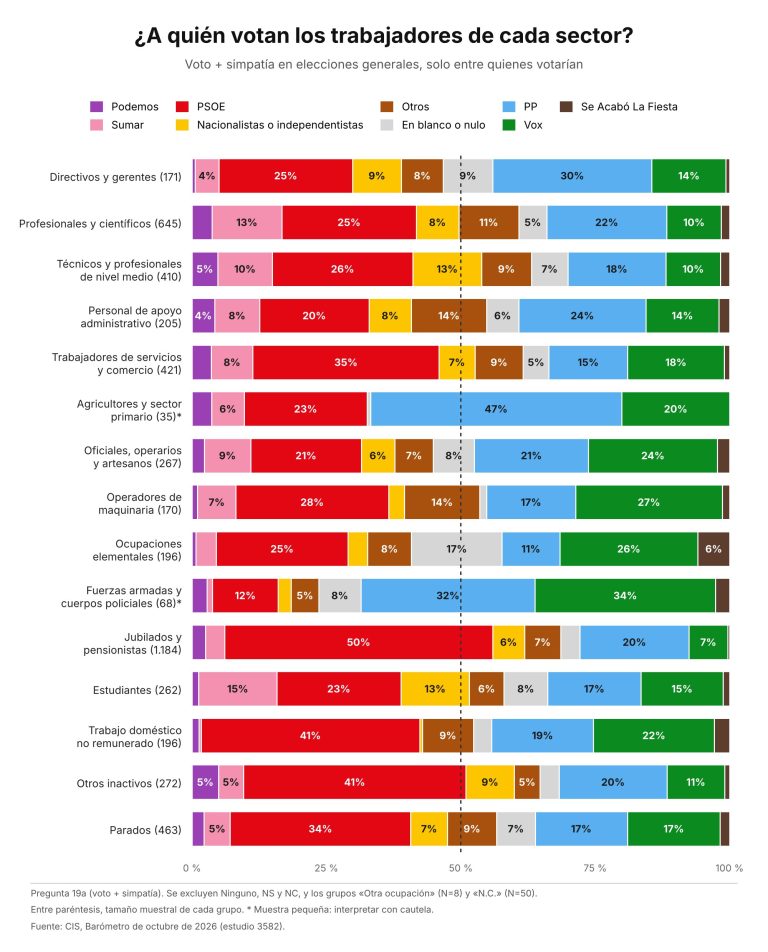 Voto según profesión en barómetro del CIS