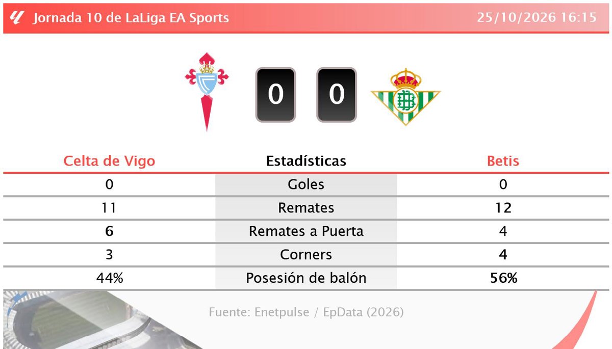 Celta de Vigo y Betis empatan 0-0 en partido reciente