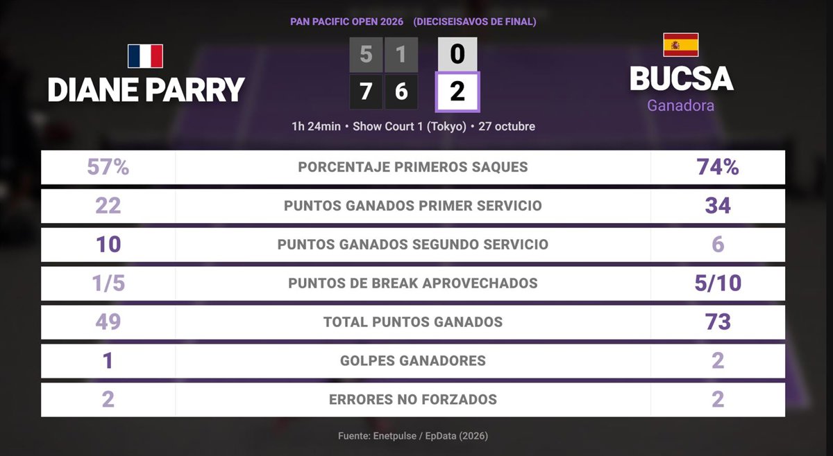 Resumen y estadísticas: Diane Parry 0 - 2 Cristina Bucsa en Pan Pacific Open